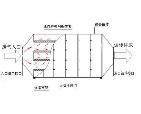 活性炭吸附凈化系統