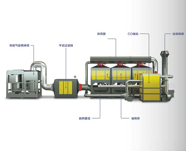 活性炭吸脫附＋催化燃燒系統 (3)